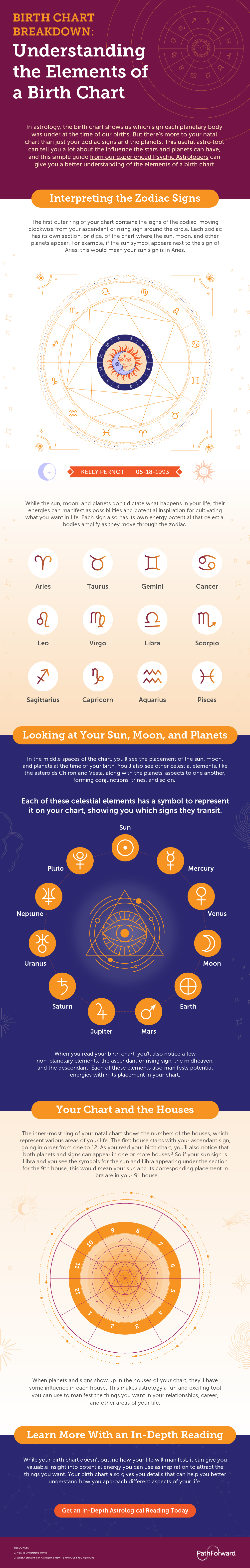 What is a birth chart in astrology?